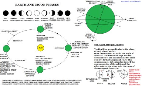 Earth and Moon Phases