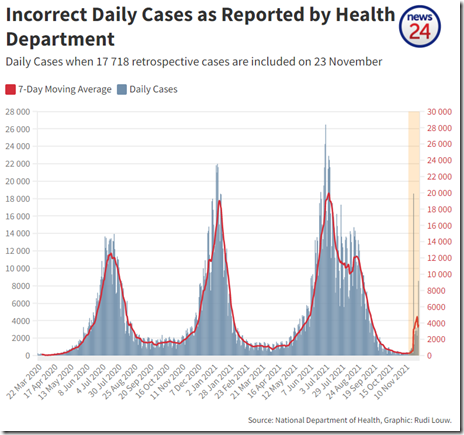 Incorrect Daily Cases Reported by Health Department