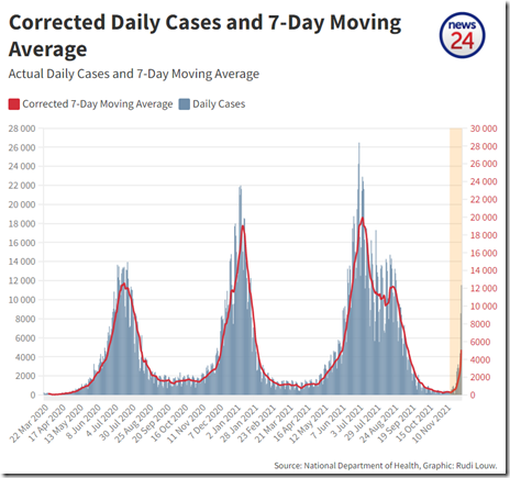 Corrected Daily Cases and 7-Day Moving Average