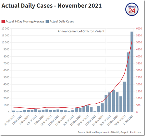 Actual Daily Cases - November 2021